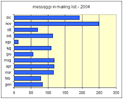 statistiche mailing list 2004