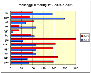 statistiche mailing list 2005 e confronto con 2004