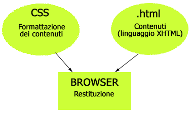 STRUTTURA CSS-HTML