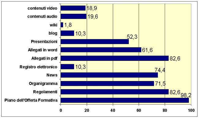 grafico a corredo della tabella slide precedente sui contenuti più presenti nei siti scolastici